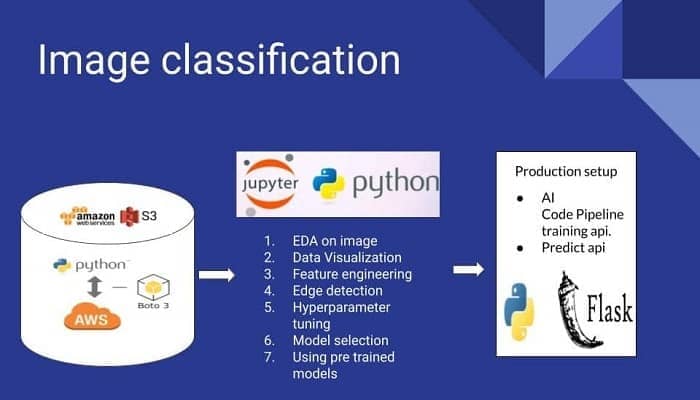 Image-Classification-Architecture