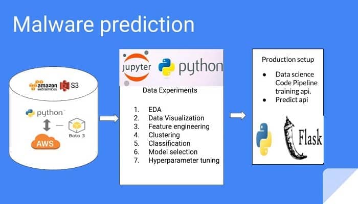 Fraud-Detection-Architecture