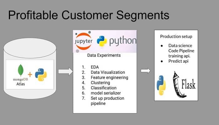Profitable-Customer-Segments