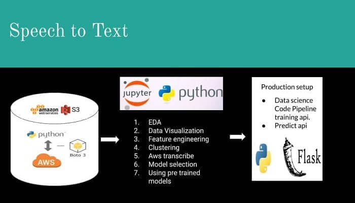 Speech-to-Text-Architecture